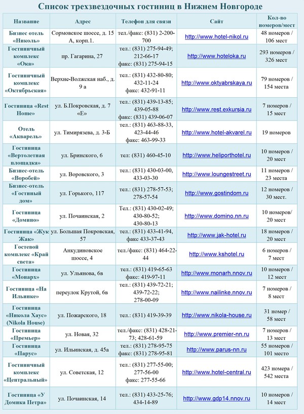 Список отелей 3* в Нижнем Новгороде